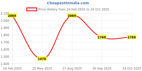 tatacliq.com Louis Philippe Bright Red Regular Fit Printed Sweatshirt louis philippe Price History Graph from 24 Feb 2025 to 23 Oct 2025