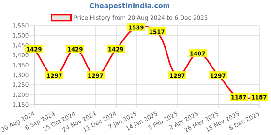 tatacliq.com Louis Philippe Brown & Black Leather Reversible Belt for Men louis philippe Price History Graph from 20 Aug 2024 to 6 Dec 2025