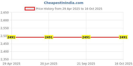tatacliq.com Louis Philippe Brown & Black Leather Reversible Belt for Men louis philippe Price History Graph from 29 Apr 2025 to 15 Oct 2025