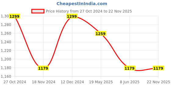tatacliq.com Louis Philippe Brown & Black Leather Solid Reversible Belt for Men louis philippe Price History Graph from 27 Oct 2024 to 22 Nov 2025