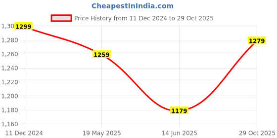 tatacliq.com Louis Philippe Brown & Black Leather Solid Reversible Belt for Men louis philippe Price History Graph from 11 Dec 2024 to 29 Oct 2025