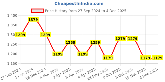 tatacliq.com Louis Philippe Brown & Black Leather Solid Reversible Belt for Men louis philippe Price History Graph from 27 Sep 2024 to 4 Dec 2025
