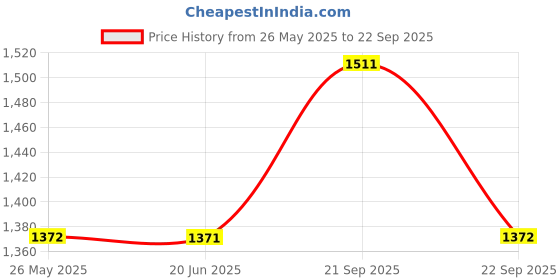 tatacliq.com Louis Philippe Brown Blended Slim fit Solid Trouser louis philippe Price History Graph from 26 May 2025 to 22 Sep 2025