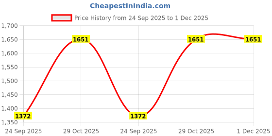 tatacliq.com Louis Philippe Brown Blended Slim fit Solid Trouser louis philippe Price History Graph from 24 Sep 2025 to 30 Nov 2025