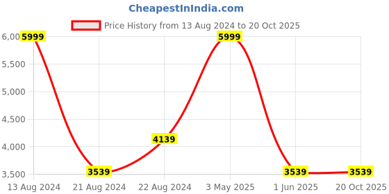 tatacliq.com Louis Philippe Brown Brogue Shoes louis philippe Price History Graph from 13 Aug 2024 to 20 Oct 2025
