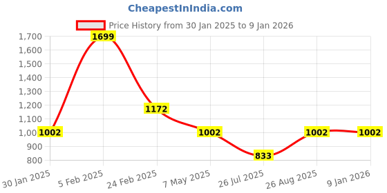 tatacliq.com Louis Philippe Brown Canvas Waist Belt for Men louis philippe Price History Graph from 30 Jan 2025 to 6 Jan 2026