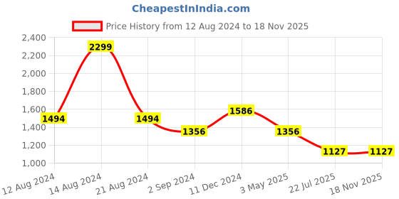 tatacliq.com Louis Philippe Brown Casual Leather Belt for Men louis philippe Price History Graph from 12 Aug 2024 to 17 Nov 2025