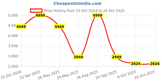 tatacliq.com Louis Philippe Brown Casual Loafers louis philippe Price History Graph from 25 Oct 2024 to 23 Oct 2025