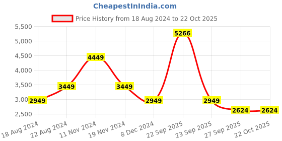 tatacliq.com Louis Philippe Brown Casual Loafers louis philippe Price History Graph from 18 Aug 2024 to 21 Oct 2025