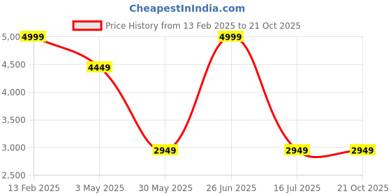 tatacliq.com Louis Philippe Brown Casual Loafers louis philippe Price History Graph from 13 Feb 2025 to 21 Oct 2025