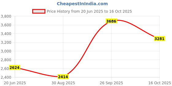 tatacliq.com Louis Philippe Brown Cotton Regular fit Geometric Shirt louis philippe Price History Graph from 20 Jun 2025 to 16 Oct 2025