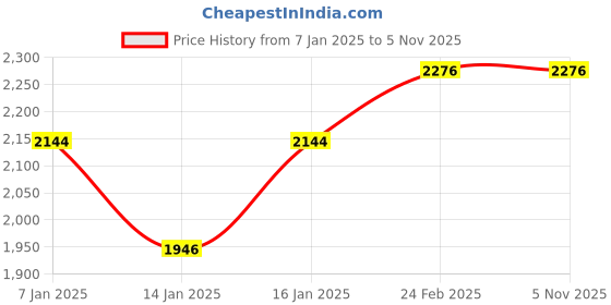 tatacliq.com Louis Philippe Brown Cotton Regular Fit Hooded Jacket louis philippe Price History Graph from 7 Jan 2025 to 4 Nov 2025