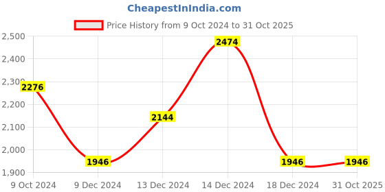 tatacliq.com Louis Philippe Brown Cotton Regular Fit Jeans louis philippe Price History Graph from 9 Oct 2024 to 31 Oct 2025