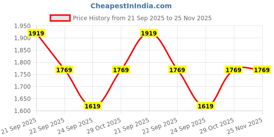 tatacliq.com Louis Philippe Brown Cotton Regular Fit Jeans louis philippe Price History Graph from 21 Sep 2025 to 25 Nov 2025