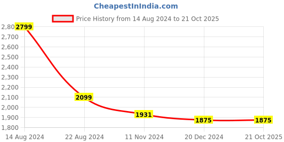 tatacliq.com Louis Philippe Brown Cotton Regular Fit Polo T-Shirt louis philippe Price History Graph from 14 Aug 2024 to 21 Oct 2025