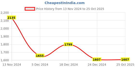 tatacliq.com Louis Philippe Brown Cotton Regular fit Print Formal Shirt louis philippe Price History Graph from 13 Nov 2024 to 25 Oct 2025