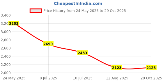 tatacliq.com Louis Philippe Brown Cotton Regular Fit Printed Polo T-Shirt louis philippe Price History Graph from 24 May 2025 to 29 Oct 2025