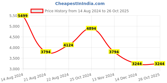 tatacliq.com Louis Philippe Brown Cotton Regular Fit Printed Shirt louis philippe Price History Graph from 14 Aug 2024 to 26 Oct 2025