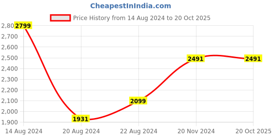 tatacliq.com Louis Philippe Brown Cotton Regular Fit Printed Shirt louis philippe Price History Graph from 14 Aug 2024 to 20 Oct 2025