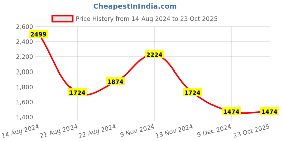 tatacliq.com Louis Philippe Brown Cotton Regular Fit Printed Shirt louis philippe Price History Graph from 14 Aug 2024 to 23 Oct 2025