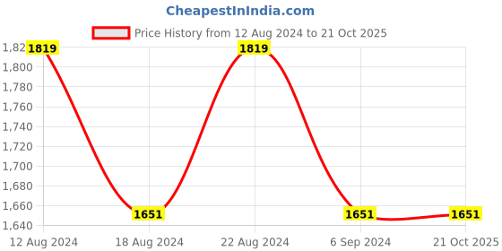 tatacliq.com Louis Philippe Brown Cotton Regular Fit Printed Shirt louis philippe Price History Graph from 12 Aug 2024 to 20 Oct 2025