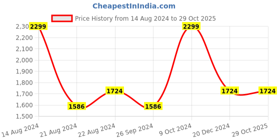 tatacliq.com Louis Philippe Brown Cotton Regular Fit Printed Shirt louis philippe Price History Graph from 14 Aug 2024 to 29 Oct 2025