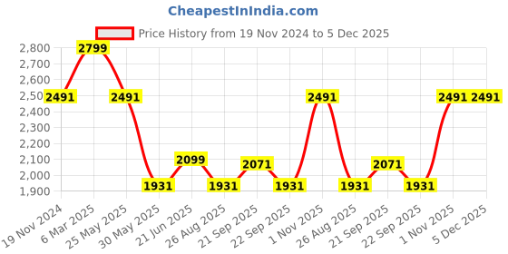 tatacliq.com Louis Philippe Brown Cotton Regular Fit Printed Shirt louis philippe Price History Graph from 19 Nov 2024 to 5 Dec 2025