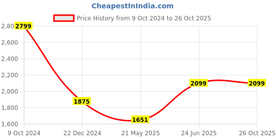 tatacliq.com Louis Philippe Brown Cotton Regular Fit Printed Shirt louis philippe Price History Graph from 9 Oct 2024 to 26 Oct 2025