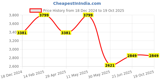 tatacliq.com Louis Philippe Brown Cotton Regular Fit Printed Shirt louis philippe Price History Graph from 18 Dec 2024 to 18 Oct 2025