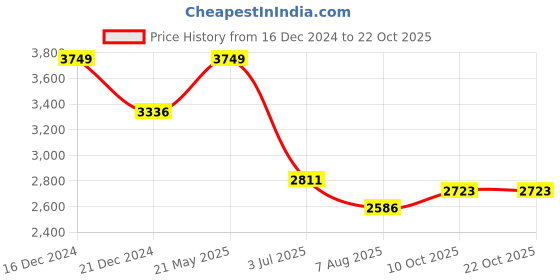 tatacliq.com Louis Philippe Brown Cotton Regular Fit Printed Shirt louis philippe Price History Graph from 16 Dec 2024 to 22 Oct 2025