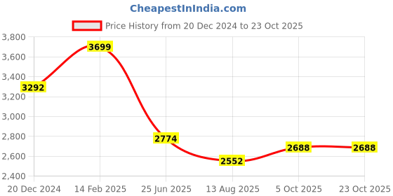 tatacliq.com Louis Philippe Brown Cotton Regular Fit Printed Shirt louis philippe Price History Graph from 20 Dec 2024 to 23 Oct 2025
