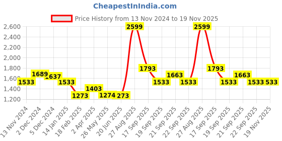 tatacliq.com Louis Philippe Brown Cotton Regular Fit Printed Sweatshirt louis philippe Price History Graph from 13 Nov 2024 to 18 Nov 2025