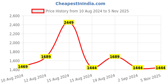 tatacliq.com Louis Philippe Brown Cotton Regular Fit Self Pattern Shirt louis philippe Price History Graph from 10 Aug 2024 to 4 Nov 2025