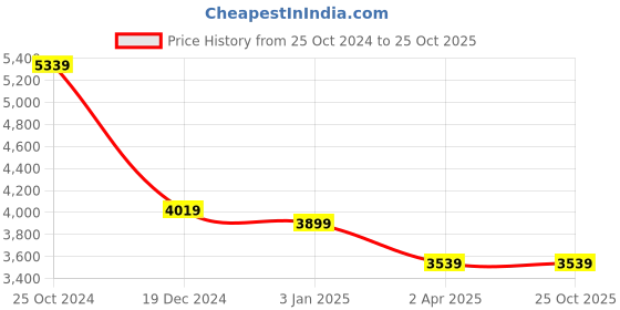 tatacliq.com Louis Philippe Brown Cotton Regular Fit Shirt louis philippe Price History Graph from 25 Oct 2024 to 25 Oct 2025