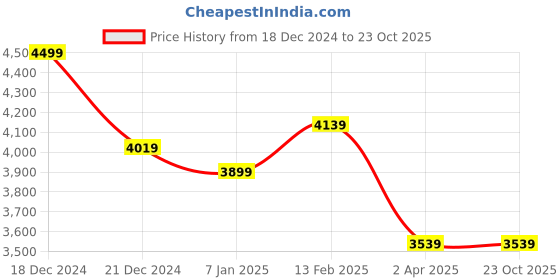 tatacliq.com Louis Philippe Brown Cotton Regular Fit Shirt louis philippe Price History Graph from 18 Dec 2024 to 22 Oct 2025