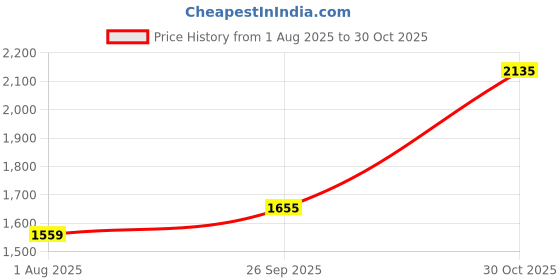 tatacliq.com Louis Philippe Brown Cotton Regular Fit Shirt louis philippe Price History Graph from 1 Aug 2025 to 30 Oct 2025