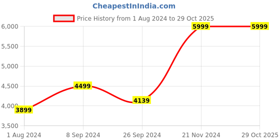 tatacliq.com Louis Philippe Brown Cotton Regular Fit Striped Shirt louis philippe Price History Graph from 1 Aug 2024 to 29 Oct 2025