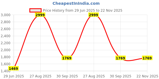 tatacliq.com Louis Philippe Brown Cotton Regular Fit Sweatshirt louis philippe Price History Graph from 29 Jun 2025 to 22 Nov 2025