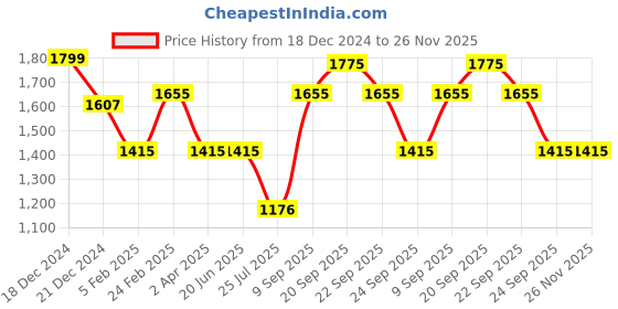 tatacliq.com Louis Philippe Brown Cotton Regular fit Texture Formal Shirt louis philippe Price History Graph from 18 Dec 2024 to 26 Nov 2025