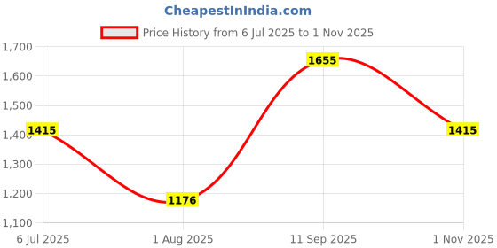 tatacliq.com Louis Philippe Brown Cotton Regular fit Texture Formal Shirt louis philippe Price History Graph from 6 Jul 2025 to 1 Nov 2025
