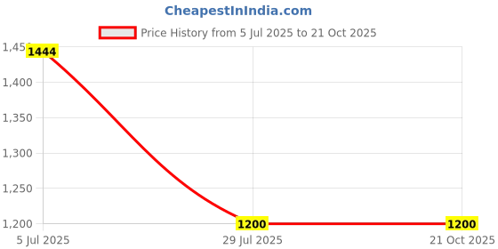 tatacliq.com Louis Philippe Brown Cotton Regular fit Texture Formal Shirt louis philippe Price History Graph from 5 Jul 2025 to 21 Oct 2025