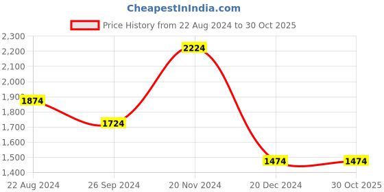 tatacliq.com Louis Philippe Brown Cotton Regular Fit Texture Shirt louis philippe Price History Graph from 22 Aug 2024 to 29 Oct 2025
