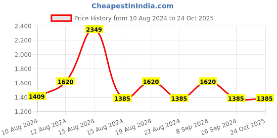 tatacliq.com Louis Philippe Brown Cotton Regular Fit Texture Shirt louis philippe Price History Graph from 10 Aug 2024 to 24 Oct 2025