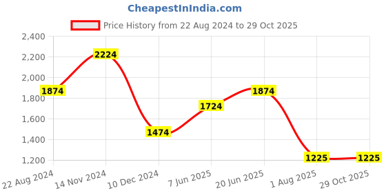 tatacliq.com Louis Philippe Brown Cotton Regular Fit Texture Shirt louis philippe Price History Graph from 22 Aug 2024 to 29 Oct 2025