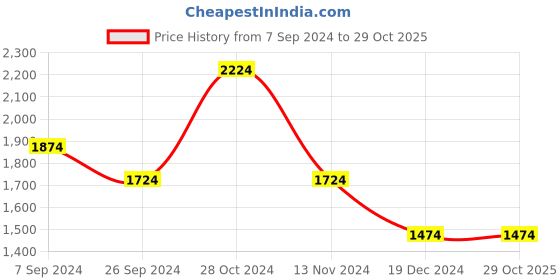 tatacliq.com Louis Philippe Brown Cotton Regular Fit Texture Shirt louis philippe Price History Graph from 7 Sep 2024 to 29 Oct 2025