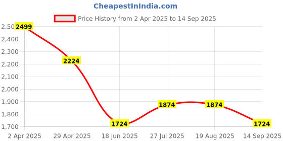 tatacliq.com Louis Philippe Brown Cotton Regular Fit Texture Shirt louis philippe Price History Graph from 2 Apr 2025 to 14 Sep 2025