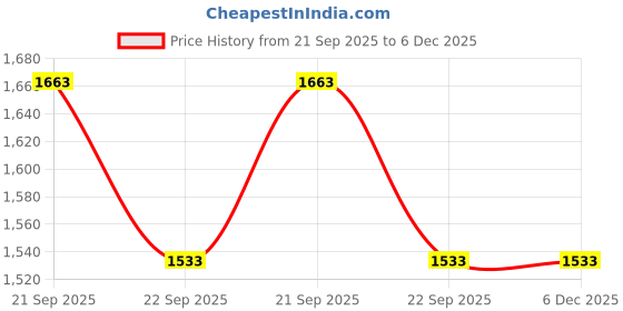 tatacliq.com Louis Philippe Brown Cotton Regular Fit Texture Shirt louis philippe Price History Graph from 21 Sep 2025 to 5 Dec 2025