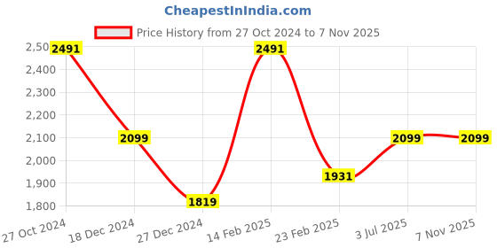 tatacliq.com Louis Philippe Brown Cotton Slim Fit Checks Shirt louis philippe Price History Graph from 27 Oct 2024 to 3 Nov 2025
