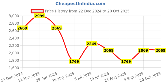 tatacliq.com Louis Philippe Brown Cotton Slim Fit Checks Shirt louis philippe Price History Graph from 22 Dec 2024 to 20 Oct 2025