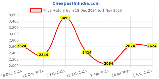 tatacliq.com Louis Philippe Brown Cotton Slim Fit Checks Shirt louis philippe Price History Graph from 18 Dec 2024 to 31 Oct 2025